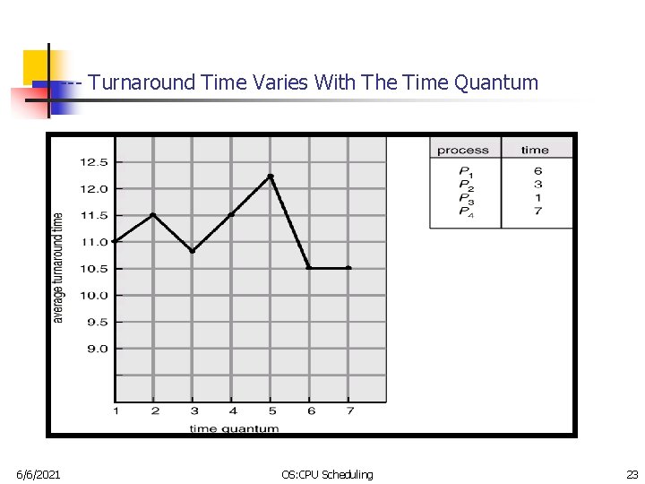 --- Turnaround Time Varies With The Time Quantum 6/6/2021 OS: CPU Scheduling 23 