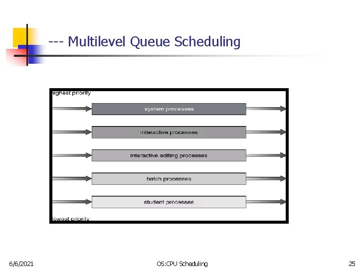 --- Multilevel Queue Scheduling 6/6/2021 OS: CPU Scheduling 25 