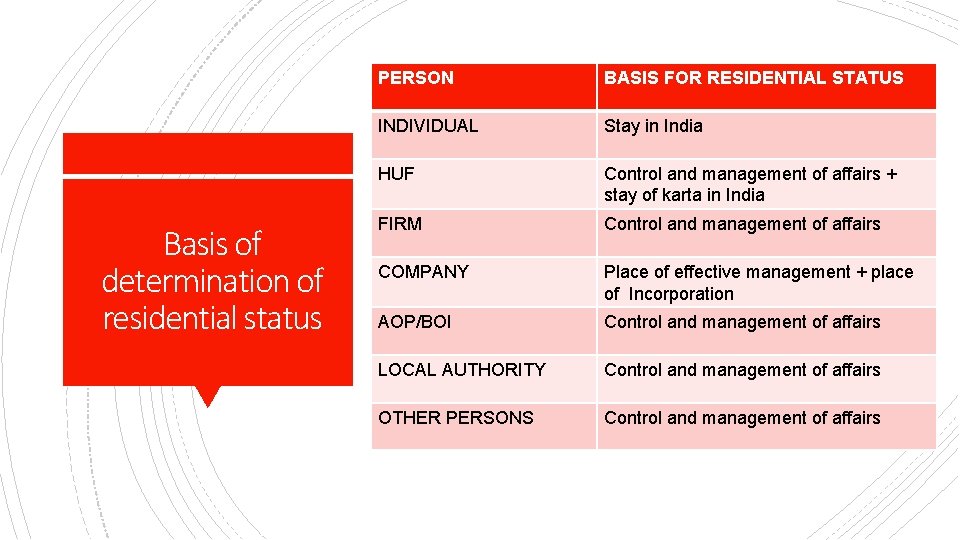 Basis of determination of residential status PERSON BASIS FOR RESIDENTIAL STATUS INDIVIDUAL Stay in