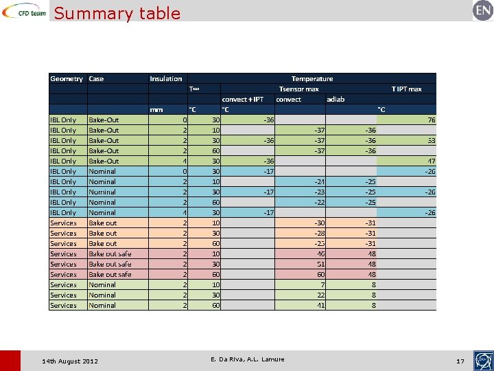 Summary table 14 th August 2012 E. Da Riva, A. L. Lamure 17 