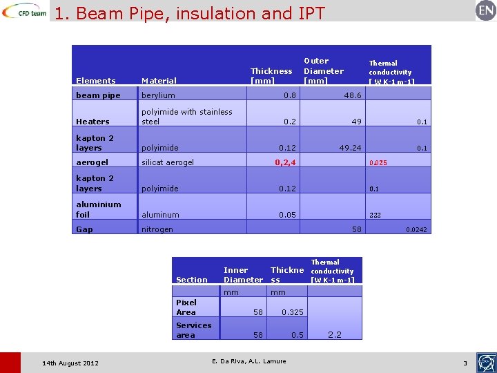 1. Beam Pipe, insulation and IPT Thickness [mm] Outer Diameter [mm] Thermal conductivity [