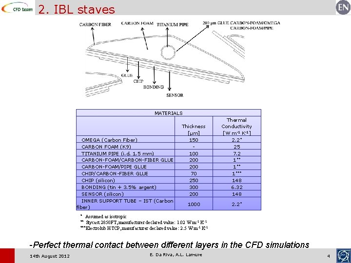 2. IBL staves MATERIALS OMEGA (Carbon Fiber) CARBON FOAM (K 9) TITANIUM PIPE (i.