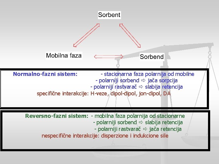 Normalno-fazni sistem: - stacionarna faza polarnija od mobilne - polarniji sorbend jača sorpcija -