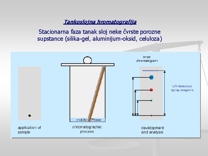 Tankoslojna hromatografija Stacionarna faza tanak sloj neke čvrste porozne supstance (silika-gel, aluminijum-oksid, celuloza) 