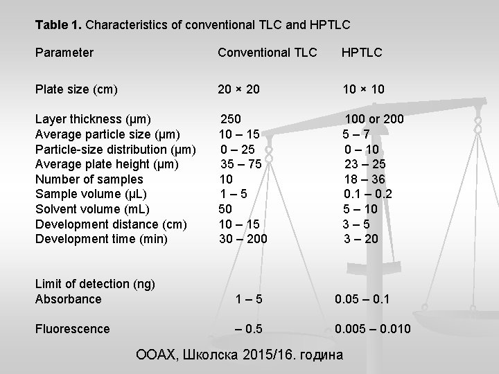 Table 1. Characteristics of conventional TLC and HPTLC Parameter Conventional TLC HPTLC Plate size