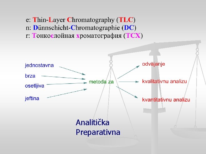 Analitička Preparativna 