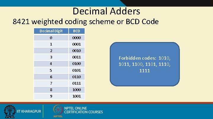 Decimal Adders 8421 weighted coding scheme or BCD Code Decimal Digit BCD 0 0000