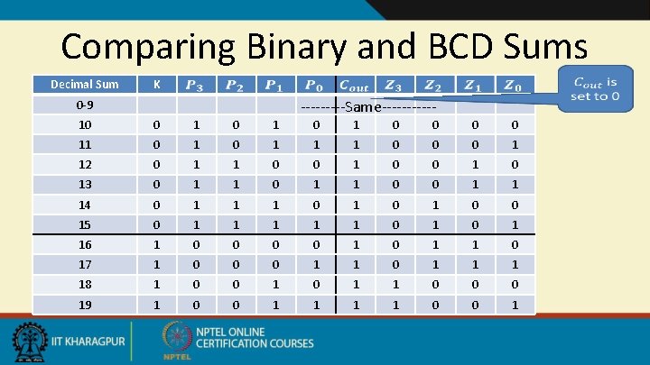 Comparing Binary and BCD Sums Decimal Sum K -----Same------ 0 -9 10 0 1