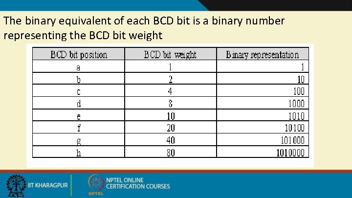 The binary equivalent of each BCD bit is a binary number representing the BCD
