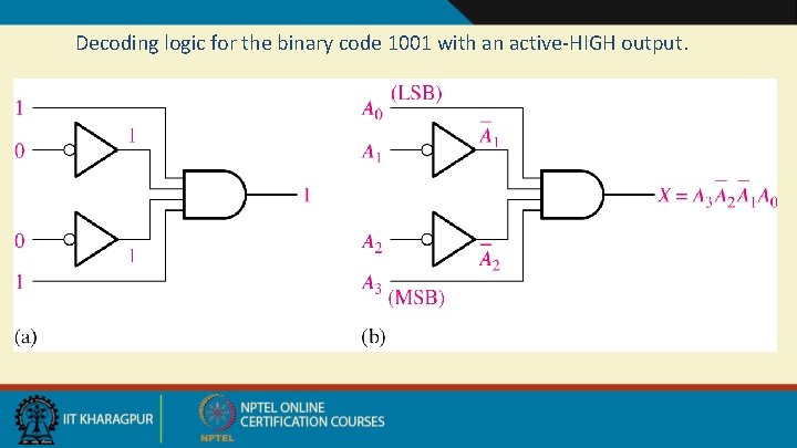 Decoding logic for the binary code 1001 with an active-HIGH output. 