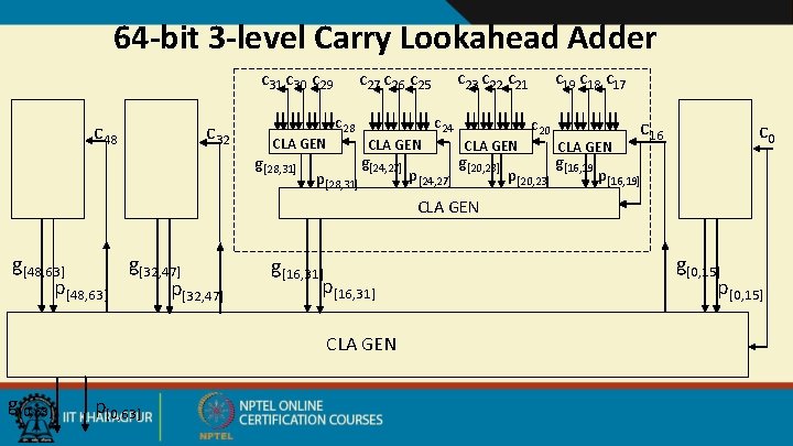 64 -bit 3 -level Carry Lookahead Adder c 48 c 32 CLA GEN g[28,