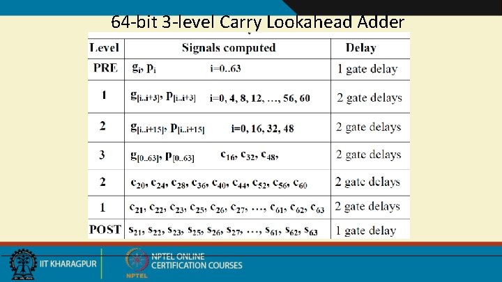 64 -bit 3 -level Carry Lookahead Adder 