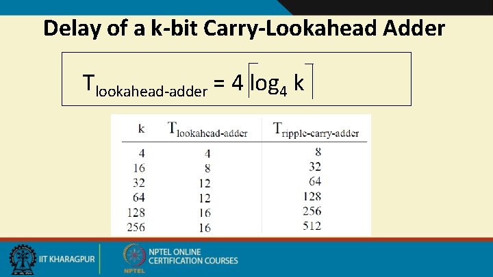 Delay of a k-bit Carry-Lookahead Adder Tlookahead-adder = 4 log 4 k 