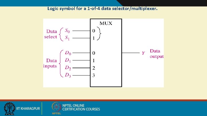 Logic symbol for a 1 -of-4 data selector/multiplexer. 