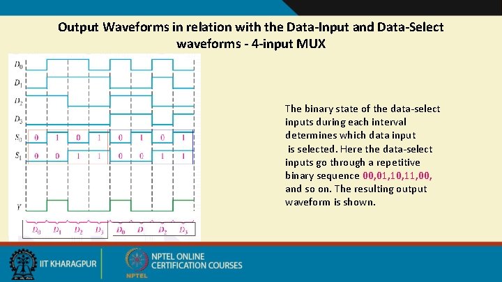 Output Waveforms in relation with the Data-Input and Data-Select waveforms - 4 -input MUX