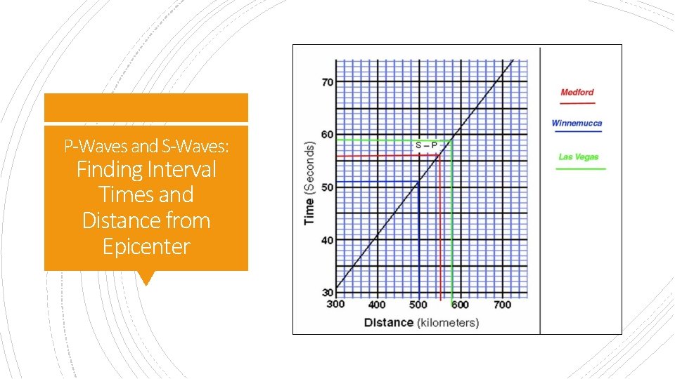 P-Waves and S-Waves: Finding Interval Times and Distance from Epicenter 