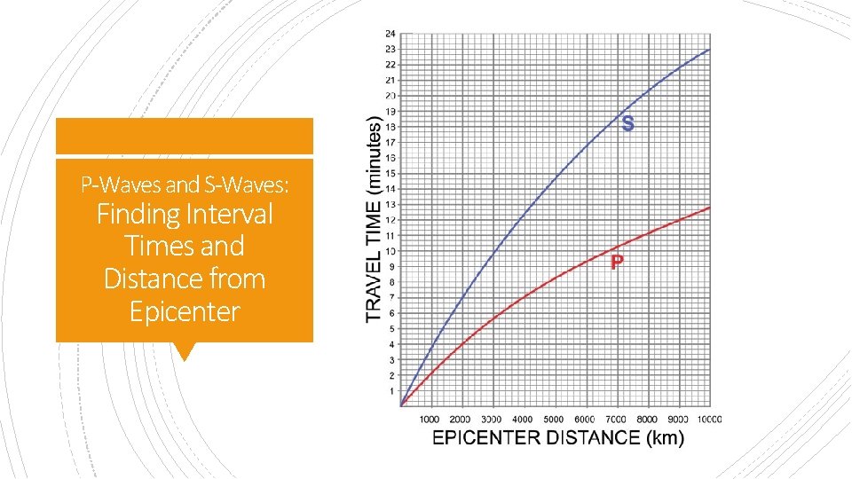 P-Waves and S-Waves: Finding Interval Times and Distance from Epicenter 
