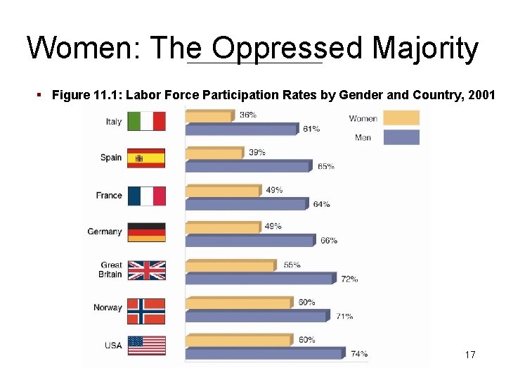 Women: The Oppressed Majority § Figure 11. 1: Labor Force Participation Rates by Gender