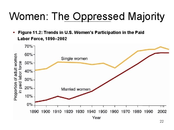 Women: The Oppressed Majority § Figure 11. 2: Trends in U. S. Women’s Participation