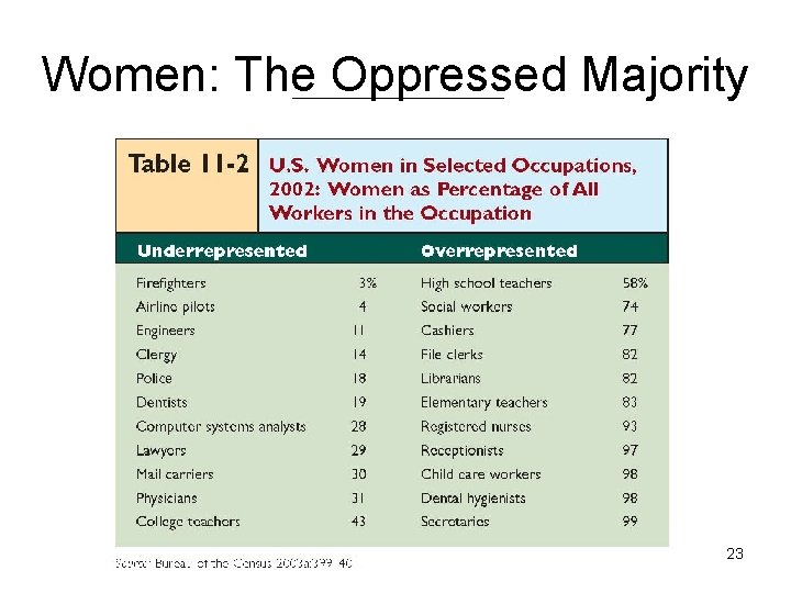 Women: The Oppressed Majority 23 