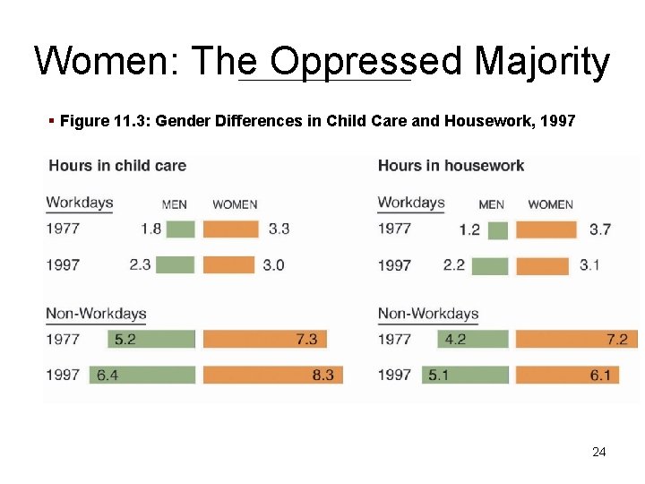 Women: The Oppressed Majority § Figure 11. 3: Gender Differences in Child Care and