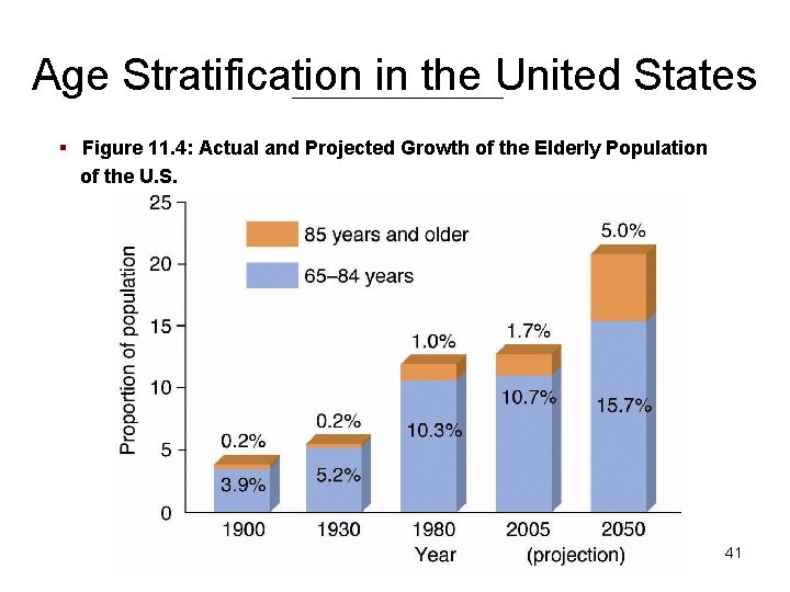 Age Stratification in the United States § Figure 11. 4: Actual and Projected Growth