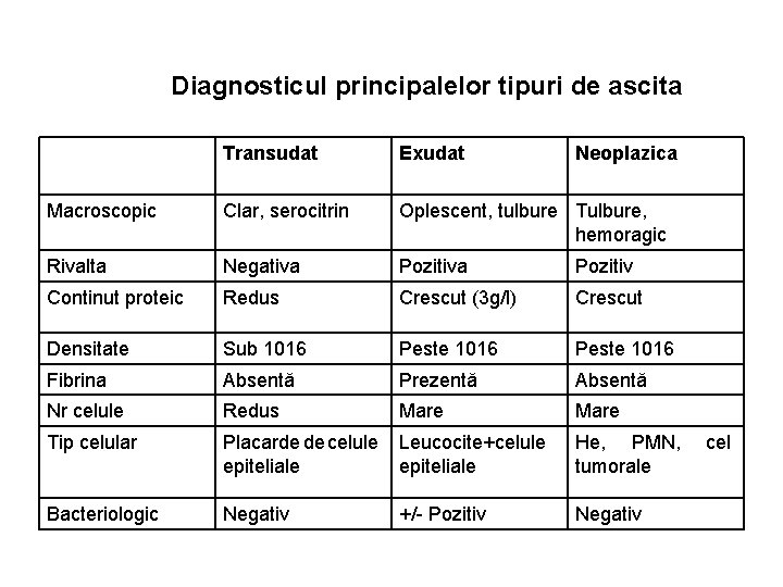 Diagnosticul principalelor tipuri de ascita Transudat Exudat Neoplazica Macroscopic Clar, serocitrin Oplescent, tulbure Tulbure,