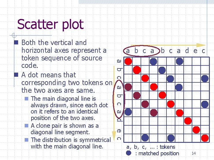 Scatter plot n The main diagonal line is always drawn, since each dot on Scatter plot n The main diagonal line is always drawn, since each dot on