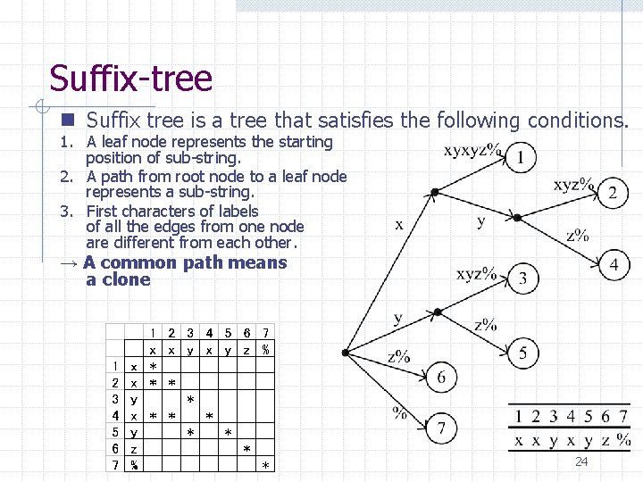 Suffix-tree n Suffix tree is a tree that satisfies the following conditions. 1. A Suffix-tree n Suffix tree is a tree that satisfies the following conditions. 1. A