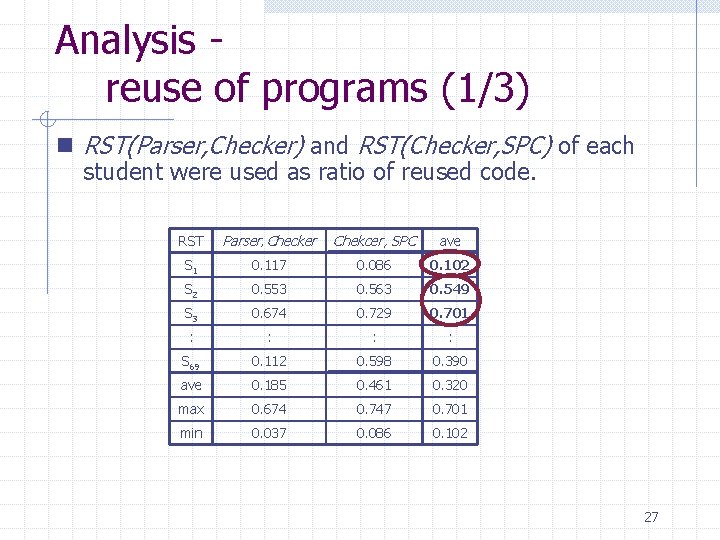 Analysis reuse of programs (1/3) n RST(Parser, Checker) and RST(Checker, SPC) of each student Analysis reuse of programs (1/3) n RST(Parser, Checker) and RST(Checker, SPC) of each student