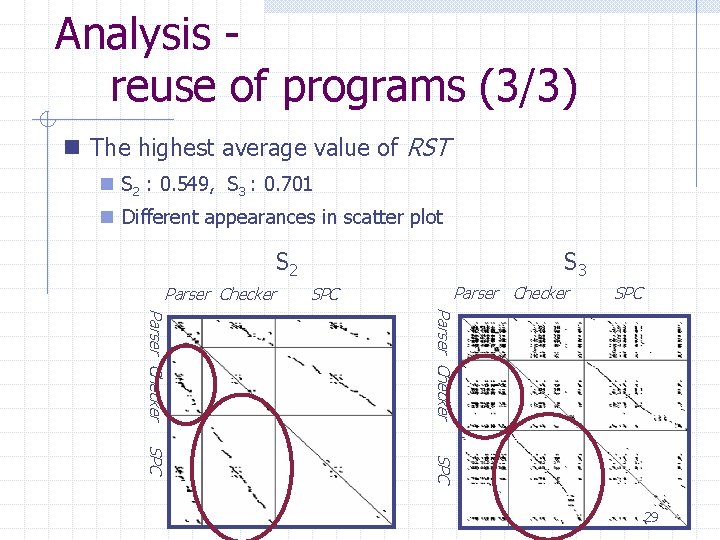 Analysis reuse of programs (3/3) n The highest average value of RST n S Analysis reuse of programs (3/3) n The highest average value of RST n S