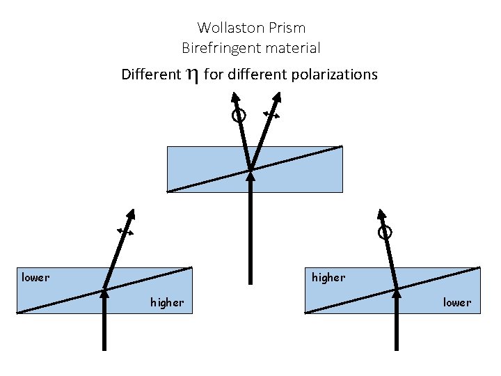 Wollaston Prism Birefringent material Different h for different polarizations lower higher lower 
