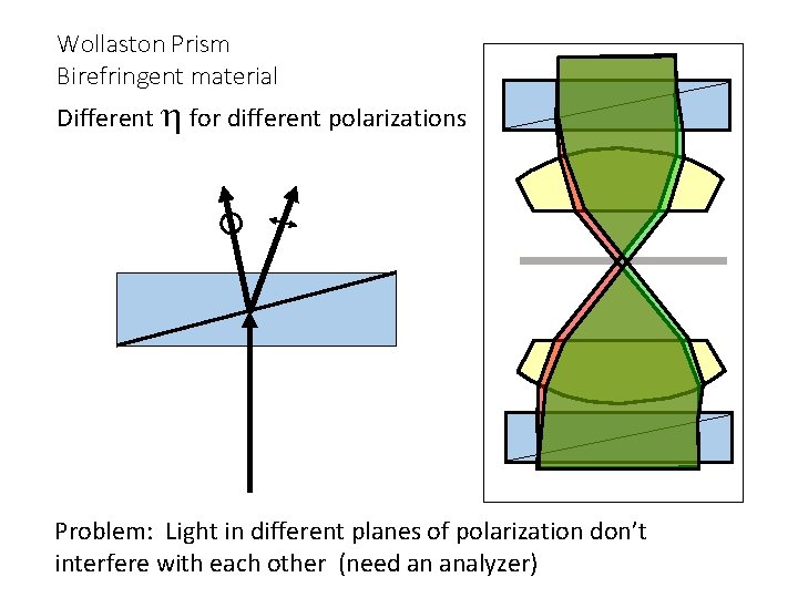 Wollaston Prism Birefringent material Different h for different polarizations Problem: Light in different planes