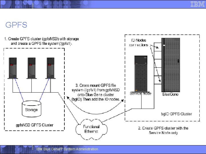 GPFS IBM Blue Gene/P System Administration 