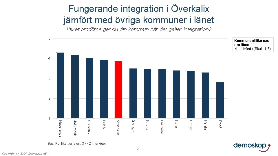 Fungerande integration i Överkalix jämfört med övriga kommuner i länet Vilket omdöme ger du