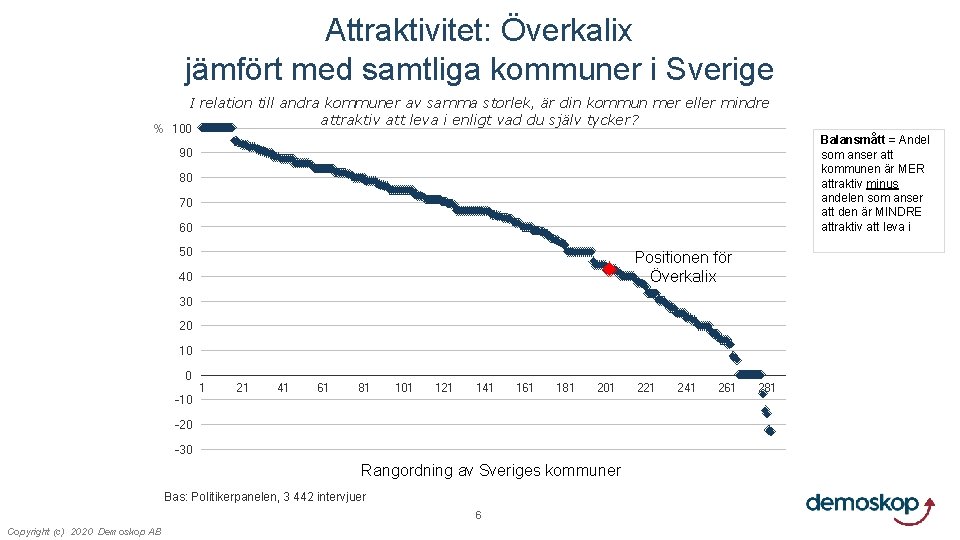 Attraktivitet: Överkalix jämfört med samtliga kommuner i Sverige I relation till andra kommuner av