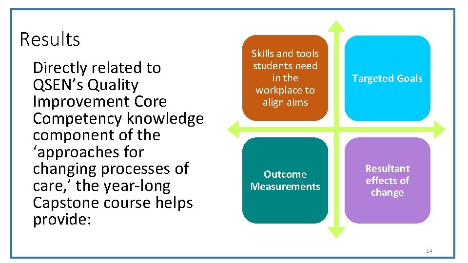 Results Directly related to QSEN’s Quality Improvement Core Competency knowledge component of the ‘approaches