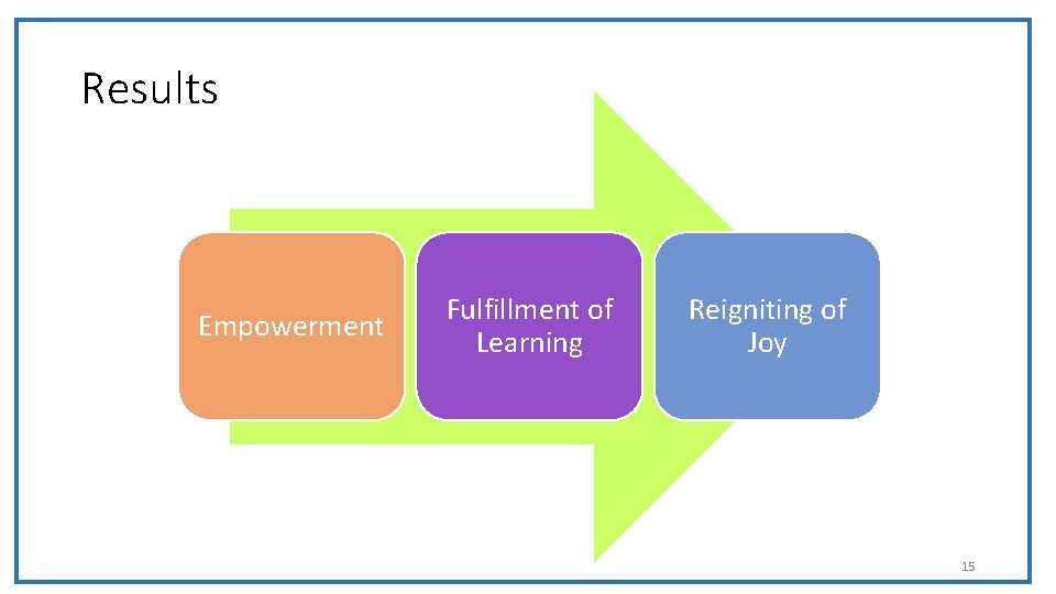 Results Empowerment Fulfillment of Learning Reigniting of Joy 15 