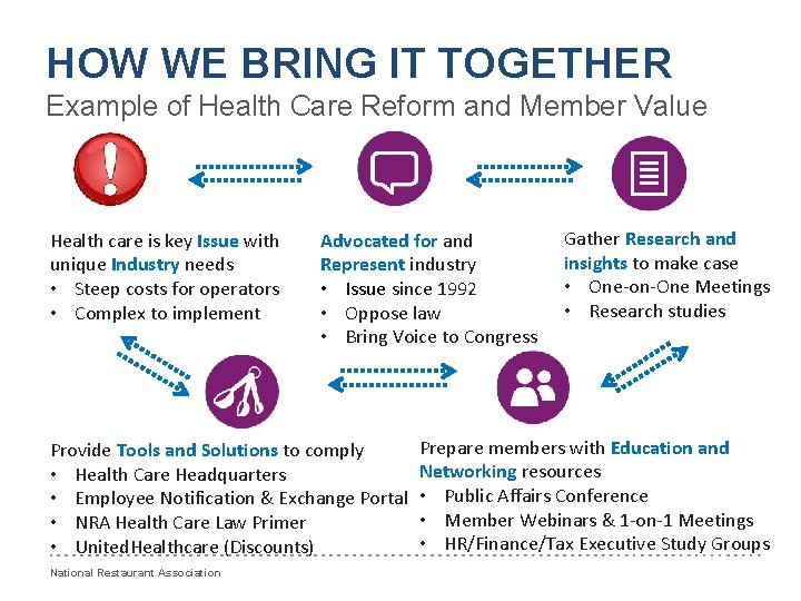 HOW WE BRING IT TOGETHER Example of Health Care Reform and Member Value Health