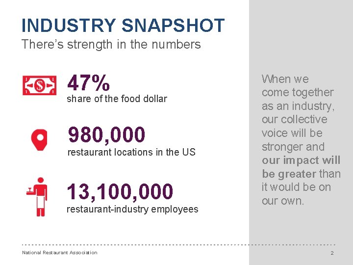 INDUSTRY SNAPSHOT There’s strength in the numbers 47% share of the food dollar 980,