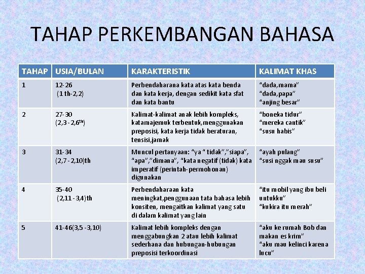 TAHAP PERKEMBANGAN BAHASA TAHAP USIA/BULAN KARAKTERISTIK KALIMAT KHAS 1 12 -26 (1 th-2, 2)