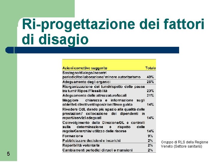 Ri-progettazione dei fattori di disagio Gruppo di RLS della Regione Veneto (Settore sanitario) 5