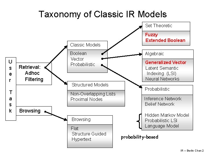 Taxonomy of Classic IR Models Set Theoretic Classic Models U s e r T