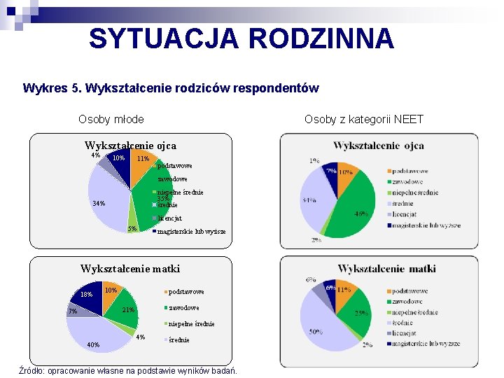 SYTUACJA RODZINNA Wykres 5. Wykształcenie rodziców respondentów Osoby młode Osoby z kategorii NEET Wykształcenie