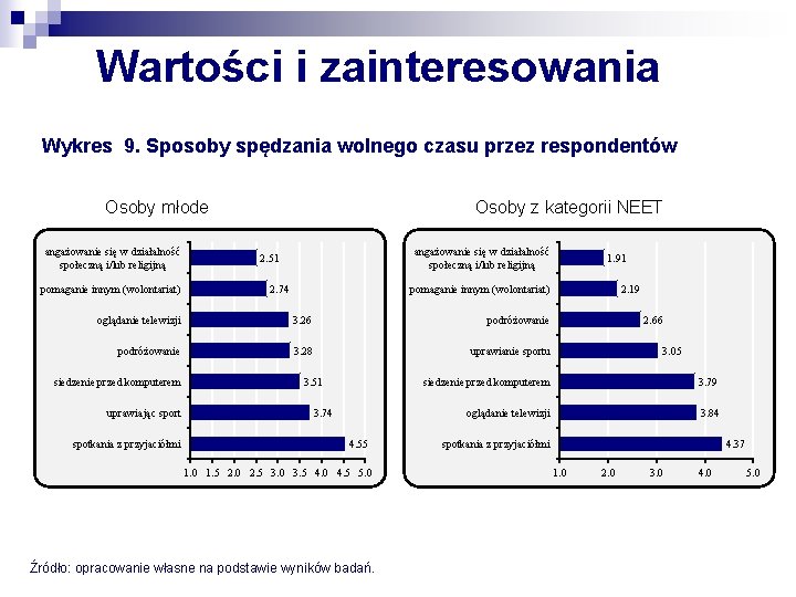 Wartości i zainteresowania Wykres 9. Sposoby spędzania wolnego czasu przez respondentów Osoby młode angażowanie