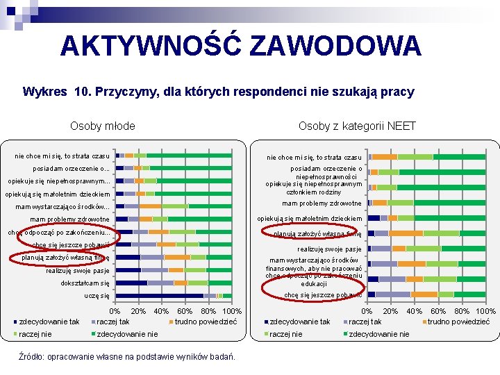 AKTYWNOŚĆ ZAWODOWA Wykres 10. Przyczyny, dla których respondenci nie szukają pracy Osoby młode Osoby