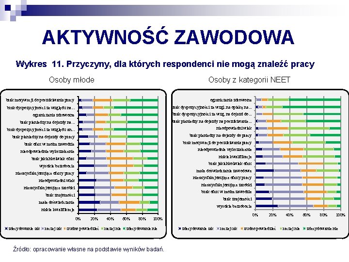 AKTYWNOŚĆ ZAWODOWA Wykres 11. Przyczyny, dla których respondenci nie mogą znaleźć pracy Osoby młode