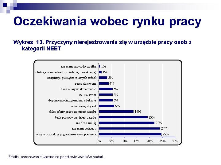 Oczekiwania wobec rynku pracy Wykres 13. Przyczyny nierejestrowania się w urzędzie pracy osób z