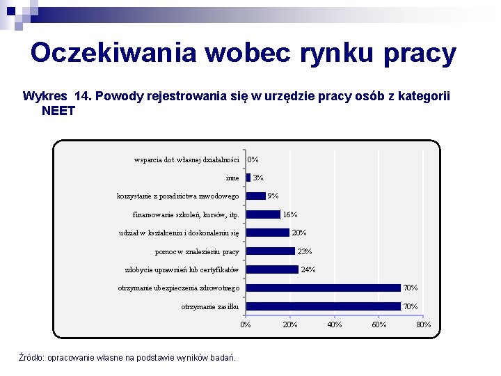 Oczekiwania wobec rynku pracy Wykres 14. Powody rejestrowania się w urzędzie pracy osób z