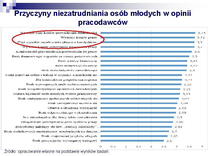 Przyczyny niezatrudniania osób młodych w opinii pracodawców Źródło: opracowanie własne na podstawie wyników badań.